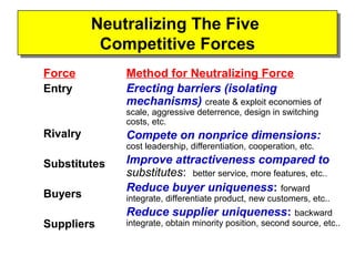 Neutralizing The Five
          Neutralizing The Five
           Competitive Forces
           Competitive Forces
Force         Method for Neutralizing Force
Entry         Erecting barriers (isolating
              mechanisms) create & exploit economies of
              scale, aggressive deterrence, design in switching
              costs, etc.
Rivalry       Compete on nonprice dimensions:
              cost leadership, differentiation, cooperation, etc.

Substitutes   Improve attractiveness compared to
              substitutes: better service, more features, etc..
              Reduce buyer uniqueness: forward
Buyers        integrate, differentiate product, new customers, etc..
              Reduce supplier uniqueness: backward
Suppliers     integrate, obtain minority position, second source, etc..
 