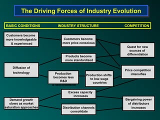 The Driving Forces of Industry Evolution
          The Driving Forces of Industry Evolution

BASIC CONDITIONS            INDUSTRY STRUCTURE                    COMPETITION

Customers become
more knowledgeable             Customers become
  & experienced                more price conscious
                                                                   Quest for new
                                                                    sources of
                                                                   differentiation
                                 Products become
                                 more standardized

     Diffusion of
                                                                  Price competition
     technology           Production                                  intensifies
                                              Production shifts
                         becomes less
                                                 to low-wage
                              R&D
                                                   countries
                        & skill-intensive

                                   Excess capacity
                                      increases
   Demand growth                                                  Bargaining power
   slows as market                                                 of distributors
saturation approaches          Distribution channels                  increases
                                     consolidate
 