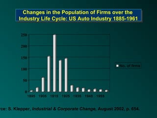 Changes in the Population of Firms over the
            Changes in the Population of Firms over the
         Industry Life Cycle: US Auto Industry 1885-1961
          Industry Life Cycle: US Auto Industry 1885-1961

          250

          200

          150
                                                                 No. of firms
          100

           50

            0
                1895   1905   1915   1925   1935   1945   1955


rce: S. Klepper, Industrial & Corporate Change, August 2002, p. 654.
 