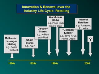 Innovation & Renewal over the
               Innovation & Renewal over the
                Industry Life Cycle: Retailing
                 Industry Life Cycle: Retailing
                                      Warehouse
                                        Clubs                   Internet
                                   e.g. Price Club             Retailers
                                      Sam’s Club             e.g. Amazon;
                           Discount                             Expedia
                                                  “Category
                            Stores                 Killers”
                          e.g. K-Mart          e.g. Toys-R-Us,
Mail order,                Wal-Mart
catalogue       Chain                            Home Depot
                                                                       ?
                Stores
 retailing
               e.g. A&P
e.g. Sears
   Roebuck




  1880s           1920s               1960s                        2000
 