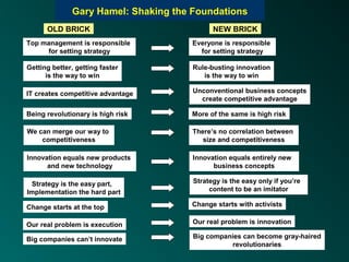 Gary Hamel: Shaking the Foundations
      OLD BRICK                             NEW BRICK
Top management is responsible        Everyone is responsible
     for setting strategy              for setting strategy

Getting better, getting faster        Rule-busting innovation
      is the way to win                  is the way to win

IT creates competitive advantage      Unconventional business concepts
                                        create competitive advantage

Being revolutionary is high risk     More of the same is high risk

We can merge our way to               There’s no correlation between
    competitiveness                      size and competitiveness

Innovation equals new products        Innovation equals entirely new
      and new technology                    business concepts

 Strategy is the easy part,           Strategy is the easy only if you’re
Implementation the hard part               content to be an imitator

Change starts at the top             Change starts with activists


Our real problem is execution         Our real problem is innovation

Big companies can’t innovate          Big companies can become gray-haired
                                                revolutionaries
 