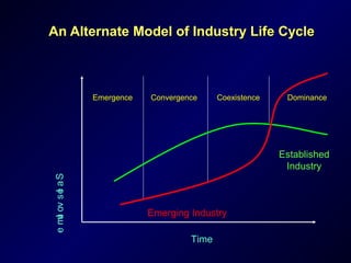 An Alternate Model of Industry Life Cycle



                  Emergence   Convergence     Coexistence    Dominance




                                                            Established
                                                             Industry
e ml ov s e a S
          l




                              Emerging Industry
   u




                                       Time
 