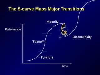 The S-curve Maps Major Transitions

                        Maturity

Performance

                                          Discontinuity
              Takeoff



                   Ferment

                                   Time
 