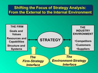 Shifting the Focus of Strategy Analysis:
    Shifting the Focus of Strategy Analysis:
 From the External to the Internal Environment
 From the External to the Internal Environment


  THE FIRM                                  THE
 Goals and                               INDUSTRY
  Values                               ENVIRONMENT
Resources and
 Capabilities        STRATEGY           •Competitors
                      STRATEGY
Structure and                            •Customers
   Systems                                •Suppliers


                 The                The
           Firm-Strategy   Environment-Strategy
              Interface          Interface
 
