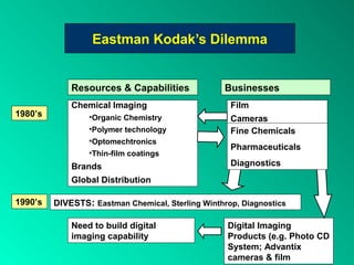 Eastman Kodak’s Dilemma


             Resources & Capabilities             Businesses
             Chemical Imaging                       Film
1980’s           •Organic Chemistry                 Cameras
                 •Polymer technology                Fine Chemicals
                 •Optomechtronics
                                                    Pharmaceuticals
                 •Thin-film coatings
             Brands                                 Diagnostics
             Global Distribution

1990’s   DIVESTS: Eastman Chemical, Sterling Winthrop, Diagnostics

             Need to build digital                 Digital Imaging
             imaging capability                    Products (e.g. Photo CD
                                                   System; Advantix
                                                   cameras & film
 