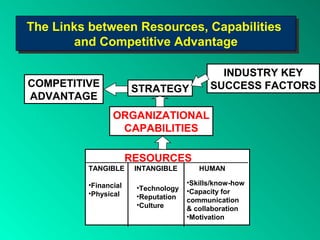 The Links between Resources, Capabilities
The Links between Resources, Capabilities
       and Competitive Advantage
        and Competitive Advantage

                                             INDUSTRY KEY
COMPETITIVE                                SUCCESS FACTORS
                      STRATEGY
ADVANTAGE
                ORGANIZATIONAL
                 CAPABILITIES

                      RESOURCES
         TANGIBLE      INTANGIBLE       HUMAN

         •Financial                  •Skills/know-how
                       •Technology   •Capacity for
         •Physical     •Reputation
                                     communication
                       •Culture
                                     & collaboration
                                     •Motivation
 