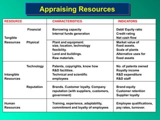 Appraising Resources
                        Appraising Resources
RESOURCE                   CHARACTERISTICS                           INDICATORS

             Financial     Borrowing capacity                       Debt/ Equity ratio
                           Internal funds generation                Credit rating
Tangible                                                            Net cash flow
Resources    Physical      Plant and equipment:                     Market value of
                           size, location, technology               fixed assets.
                           flexibility.                             Scale of plants
                           Land and buildings.                      Alternative uses for
                           Raw materials.                           fixed assets

             Technology    Patents, copyrights, know how            No. of patents owned
                           R&D facilities.                          Royalty income
Intangible                 Technical and scientific                 R&D expenditure
Resources                  employees                                R&D staff

             Reputation    Brands. Customer loyalty. Company        Brand equity
                           reputation (with suppliers, customers,   Customer retention
                           government)                              Supplier loyalty

Human                      Training, experience, adaptability,      Employee qualifications,
Resources                  commitment and loyalty of employees      pay rates, turnover.
 