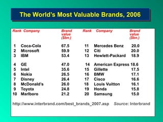 The World’s Most Valuable Brands, 2006
     The World’s Most Valuable Brands, 2006

Rank Company           Brand     Rank   Company           Brand
                       value                              value
                       ($bn.)                             ($bn.)

1    Coca-Cola         67.5       11    Mercedes Benz     20.0
2    Microsoft         59.9       12    Citi              20.0
3    IBM               53.4       13    Hewlett-Packard   18.9

 4   GE                47.0       14    American Express 18.6
 5   Intel             35.6       15    Gillette         17.5
 6   Nokia             26.5       16    BMW              17.1
 7   Disney            26.4       17    Cisco            16.6
 8   McDonald’s        26.0       18    Louis Vuitton    16.1
 9   Toyota            24.8       19    Honda            15.8
10   Marlboro          21.2       20    Samsung          15.0

http://www.interbrand.com/best_brands_2007.asp    Source: Interbrand
 