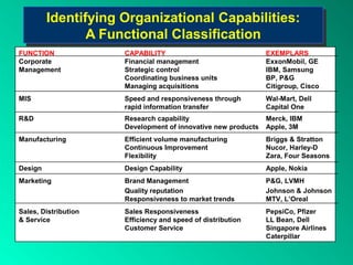 Identifying Organizational Capabilities:
          Identifying Organizational Capabilities:
                A Functional Classification
                 A Functional Classification
FUNCTION              CAPABILITY                               EXEMPLARS
Corporate             Financial management                     ExxonMobil, GE
Management            Strategic control                        IBM, Samsung
                      Coordinating business units              BP, P&G
                      Managing acquisitions                    Citigroup, Cisco
MIS                   Speed and responsiveness through         Wal-Mart, Dell
                      rapid information transfer               Capital One
R&D                   Research capability                      Merck, IBM
                      Development of innovative new products   Apple, 3M
Manufacturing         Efficient volume manufacturing           Briggs & Stratton
                      Continuous Improvement                   Nucor, Harley-D
                      Flexibility                              Zara, Four Seasons
Design                Design Capability                        Apple, Nokia
Marketing             Brand Management                         P&G, LVMH
                      Quality reputation                       Johnson & Johnson
                      Responsiveness to market trends          MTV, L’Oreal
Sales, Distribution   Sales Responsiveness                     PepsiCo, Pfizer
& Service             Efficiency and speed of distribution     LL Bean, Dell
                      Customer Service                         Singapore Airlines
                                                               Caterpillar
 