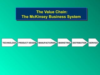 The Value Chain:
                      The Value Chain:
               The McKinsey Business System
               The McKinsey Business System




TECHNOLOGY   PRODUCT DESIGN   MANUFACTURING   MARKETING   DISTRIBUTION   SERVICE
 
