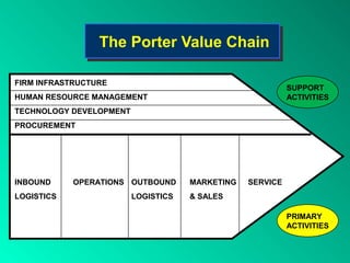 The Porter Value Chain
                 The Porter Value Chain

FIRM INFRASTRUCTURE
                                                           SUPPORT
HUMAN RESOURCE MANAGEMENT                                  ACTIVITIES
TECHNOLOGY DEVELOPMENT
PROCUREMENT




INBOUND     OPERATIONS OUTBOUND      MARKETING   SERVICE
LOGISTICS                LOGISTICS   & SALES

                                                           PRIMARY
                                                           ACTIVITIES
 