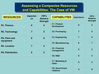 Assessing a Companies Resources
                   Assessing a Companies Resources
                   and Capabilities: The Case of VW
                    and Capabilities: The Case of VW
                      Importan    VW’s                                        VW’s
  RESOURCES              ce      Relative
                                            CAPABILITIES        Importance
                                                                             Relative
                                 Strength                                    Strength
                                            C1. Product
R1. Finance              6          4                               9           4
                                            development

R2. Technology           7          5       C2. Purchasing          7           5

                                            C3. Engineering         7           9
R3. Plant and            8          8
equipment
                                            C4. Manufacturing       8           7
R4. Location             7          4
                                            C5. Financial
                                                                    6           3
                                            management
R5. Distribution         8          5
                                            C6. R&D                 6           4

                                            C7. Marketing &
                                                                    9           4
                                            sales

                                            C8. Government
                                                                    4           8
                                            relations
 