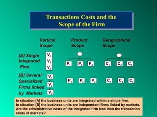 Transactions Costs and the
                  Transactions Costs and the
                      Scope of the Firm
                       Scope of the Firm

              Vertical              Product          Geographical
              Scope                 Scope            Scope

 [A] Single        V1
 Integrated        V2
                               P1      P2     P3       C1     C2     C3
  Firm             V3

 [B] Several  V1
 Specialized                    P1     P2      P3       C1     C2     C3
              V2
 Firms linked
 by Markets V3
In situation [A] the business units are integrated within a single firm.
In situation [B] the business units are independent firms linked by markets.
Are the administrative costs of the integrated firm less than the transaction
costs of markets?
 