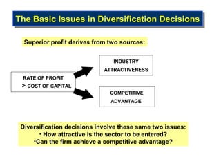 The Basic Issues in Diversification Decisions
The Basic Issues in Diversification Decisions

  Superior profit derives from two sources:


                                INDUSTRY
                             ATTRACTIVENESS
 RATE OF PROFIT
 > COST OF CAPITAL
                               COMPETITIVE
                               ADVANTAGE




 Diversification decisions involve these same two issues:
       • How attractive is the sector to be entered?
     •Can the firm achieve a competitive advantage?
 