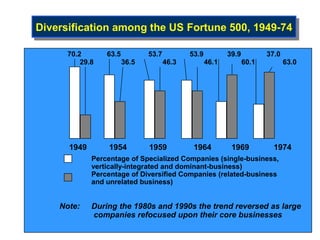 Diversification among the US Fortune 500, 1949-74
Diversification among the US Fortune 500, 1949-74

      70.2       63.5          53.7          53.9          39.9          37.0
          29.8          36.5          46.3          46.1          60.1          63.0




      1949        1954         1959           1964          1969           1974
             Percentage of Specialized Companies (single-business,
             vertically-integrated and dominant-business)
             Percentage of Diversified Companies (related-business
             and unrelated business)


    Note:    During the 1980s and 1990s the trend reversed as large
             companies refocused upon their core businesses
 