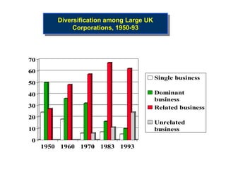 Diversification among Large UK
         Diversification among Large UK
              Corporations, 1950-93
              Corporations, 1950-93



70
60
                                      Single business
50
40                                    Dominant
                                      business
30                                    Related business
20
                                      Unrelated
10                                    business
 0
     1950 1960 1970 1983 1993
 