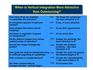 When is Vertical Integration More Attractive
     When is Vertical Integration More Attractive
                 than Outsourcing?
                  than Outsourcing?
How many firms are available              The fewer the companies
to undertake the activities?              the more attractive is VI
Is transaction-specific investment        If yes, VI more attractive
needed?
Does limited information permit           VI can limit opportunism
cheating?
Are taxes or regulation imposed           VI can avoid them
on transactions?
Do the different stages have similar      Greater the similarity, the
optimal scales of operation?              more attractive is VI
Are the two stages strategically          Greater the strategic
similar?                                  similarity ---the more
                                          attractive is VI
How great the need for entrepreneurship   Greater the need, the greater
& continual upgrading of capabilities     the disadvantages of VI
How uncertain is market demand?           Greater the unpredictability
                                          ----the more costly is VI
Are risks compounded by                   VI increases risk.
linkages between vertical stages
 