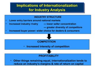 Implications of Internationalization
           Implications of Internationalization
                 for Industry Analysis
                  for Industry Analysis
                          INDUSTRY STRUCTURE
•   Lower entry barriers around national markets
•   Increased industry rivalry   --- lower seller concentration
                                 --- greater diversity of competitors
•   Increased buyer power: wider choice for dealers & consumers



                             COMPETITION
                • Increased intensity of competition


                              PROFITABILITY
     • Other things remaining equal, internationalization tends to
       reduce an industry’s margins & rate of return on capital
 