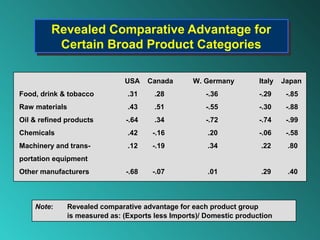 Revealed Comparative Advantage for
         Revealed Comparative Advantage for
          Certain Broad Product Categories
           Certain Broad Product Categories

                                USA    Canada       W. Germany         Italy   Japan
Food, drink & tobacco            .31     .28           -.36            -.29     -.85
Raw materials                    .43     .51           -.55            -.30     -.88
Oil & refined products          -.64     .34           -.72            -.74     -.99
Chemicals                        .42    -.16            .20            -.06     -.58
Machinery and trans-             .12    -.19            .34            .22      .80
portation equipment
Other manufacturers             -.68    -.07            .01            .29      .40



    Note:       Revealed comparative advantage for each product group
                is measured as: (Exports less Imports)/ Domestic production
 
