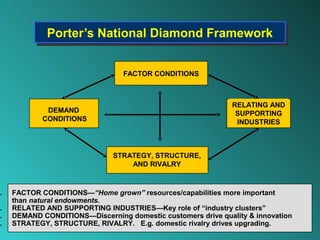 Porter’s National Diamond Framework
             Porter’s National Diamond Framework

                                 FACTOR CONDITIONS



                                                              RELATING AND
             DEMAND                                            SUPPORTING
            CONDITIONS                                         INDUSTRIES



                              STRATEGY, STRUCTURE,
                                  AND RIVALRY



.   FACTOR CONDITIONS—“Home grown” resources/capabilities more important
    than natural endowments.
.   RELATED AND SUPPORTING INDUSTRIES—Key role of “industry clusters”
.   DEMAND CONDITIONS—Discerning domestic customers drive quality & innovation
.   STRATEGY, STRUCTURE, RIVALRY. E.g. domestic rivalry drives upgrading.
 