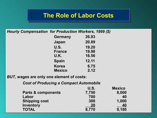The Role of Labor Costs
                  The Role of Labor Costs

Hourly Compensation for Production Workers, 1999 ($)
                      Germany         26.93
                      Japan           20.89
                      U.S.            19.20
                      France          19.98
                      U.K.            16.56
                      Spain           12.11
                      Korea            6.75
                      Mexico           2.12
BUT, wages are only one element of costs:
        Cost of Producing a Compact Automobile
                                        U.S.           Mexico
        Parts & components             7,750             8,000
        Labor                            700                40
        Shipping cost                    300             1,000
        Inventory                         20                40
        TOTAL                          8,770             9,180
 