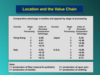 Location and the Value Chain
              Location and the Value Chain

   Comparative advantage in textiles and apparel by stage of processing


    Country      Stage      Index of     Country          Stage    Index of
                   of       Revealed                        of     Revealed
              Processing   Comparative                 Processing Comparative
                           Advantage                               Advantage

    Hong Kong       1       -0.96          Japan             1      -0.36
                    2       -0.81                            2      +0.48
                    3       -0.41                            3      +0.48
                    4       +0.75                            4      -0.48
    Italy           1       -0.54          U.S.A.            1      +0.96
                    2       +0.18                            2      +0.64
                    3       +0.14                            3      +0.22
                    4       +0.72                            4      -0.73

Note:
1 = production of fiber (natural & synthetic)      2 = production of spun yarn
3 = production of textiles                         4 = production of clothing
 