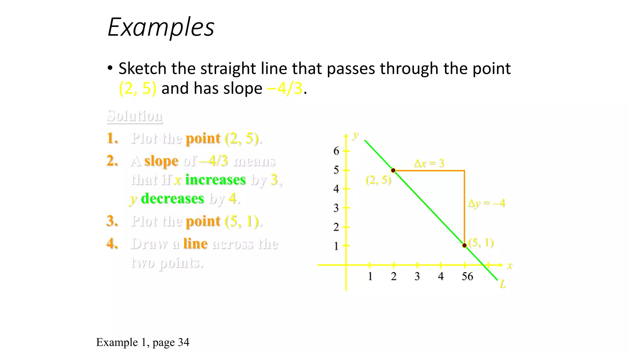 Examples
• Sketch the straight line that passes through the point
(2, 5) and has slope –4/3.
Solution
1. Plot the point (2, 5).
2. A slope of –4/3 means
that if x increases by 3,
y decreases by 4.
3. Plot the point (5, 1).
4. Draw a line across the
two points.
1 2 3 4 56
(2, 5)
y
x
L
y = –4
x = 3
6
5
4
3
2
1 (5, 1)
Example 1, page 34