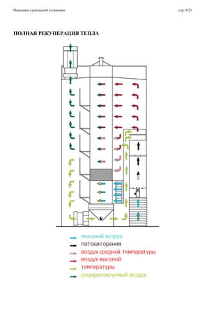 Описание сушильной установки стр. 8/21
ПОЛНАЯ РЕКУПЕРАЦИЯ ТЕПЛА
 