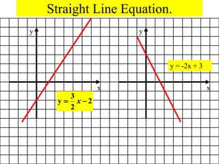 Straight Line Equation.
x
y
2
2
3
y 
 x
x
y
y = -2x + 3
 