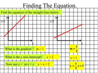 Finding The Equation.
Find the equation of the straight lines below:
x
y
(1)
What is the gradient ? m = 1
What is the y axis intercept? c = 2
Now use y = m x + c y = x + 2
x
y
(2)
2
1
m 
c = 1
1
2
1
y 
 x
 
