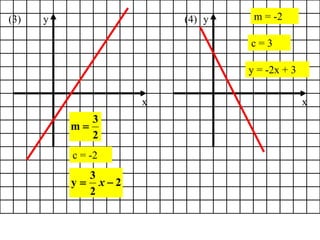 (3)
x
y
2
3
m 
c = -2
2
2
3
y 
 x
(4)
x
y m = -2
c = 3
y = -2x + 3
 