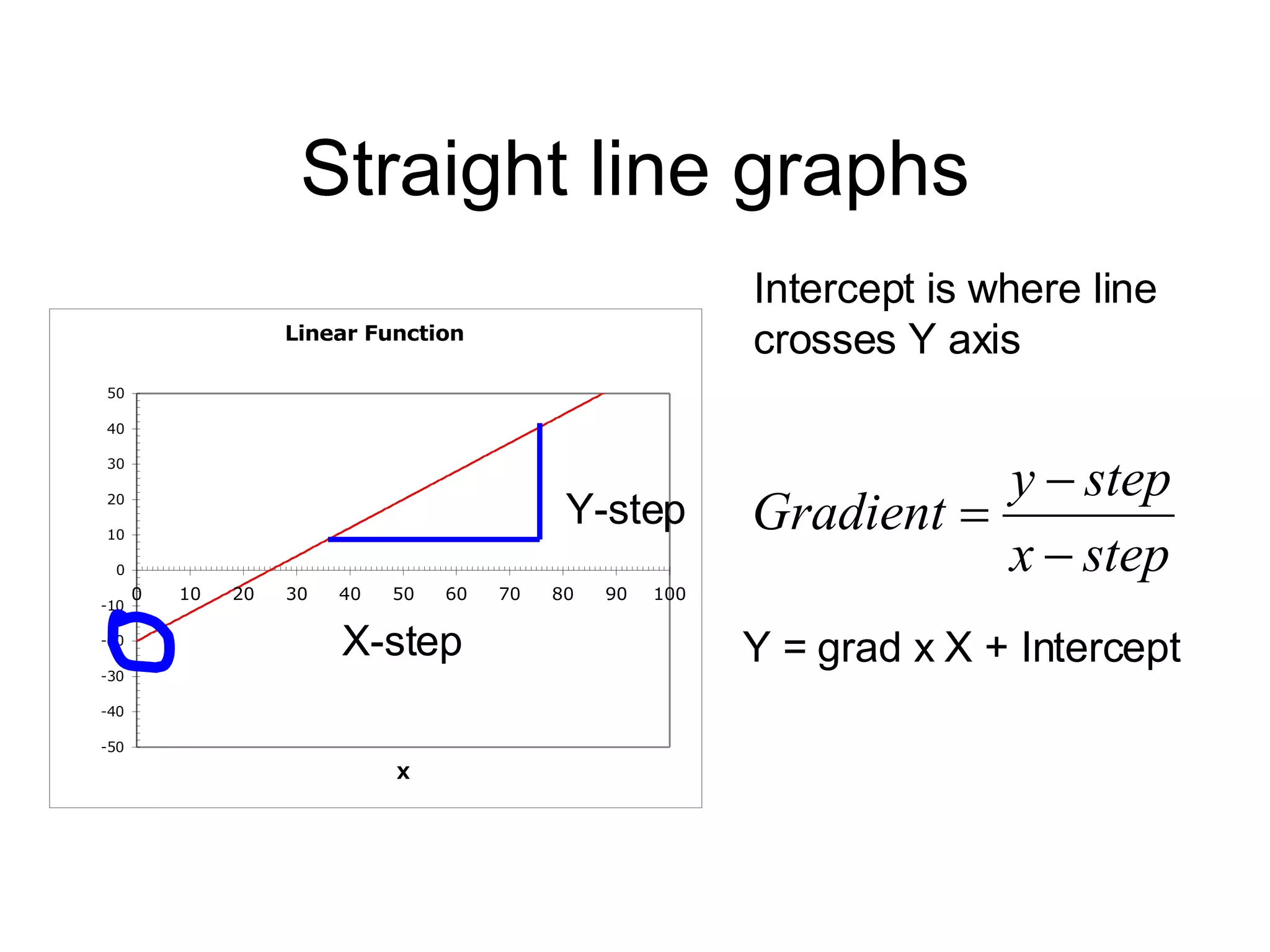Straight line graphs Intercept is where line crosses Y axis Y-step X-step Y = grad x X + Intercept