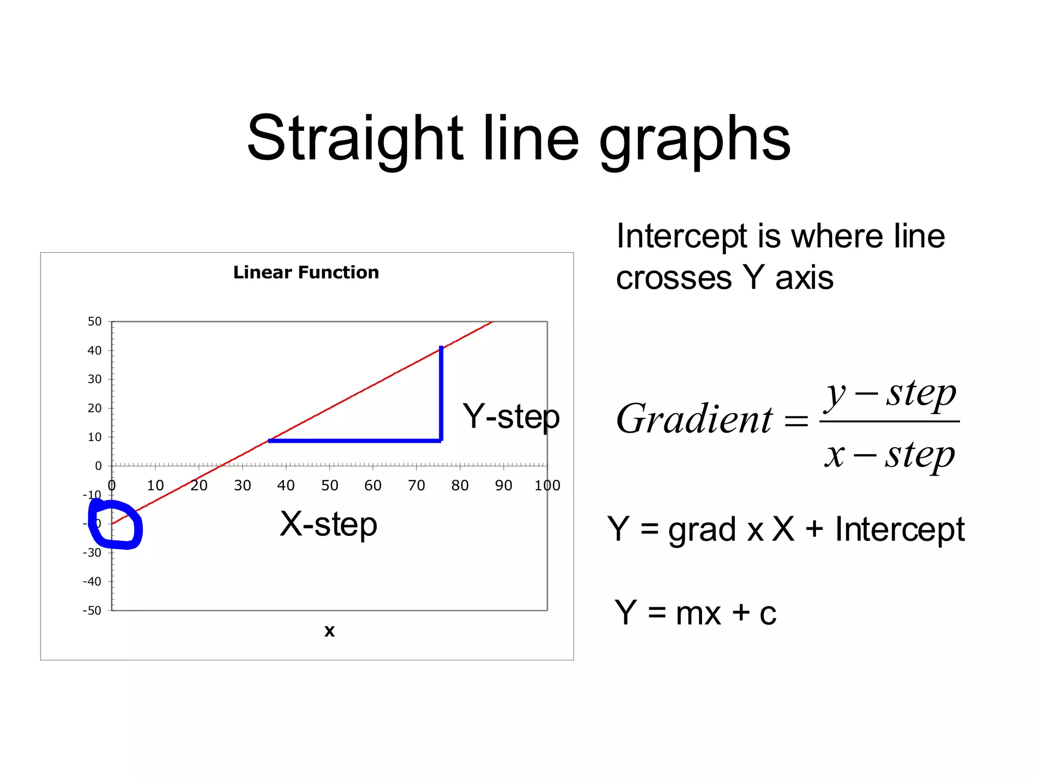 Straight line graphs Intercept is where line crosses Y axis Y-step X-step Y = grad x X + Intercept Y = mx + c