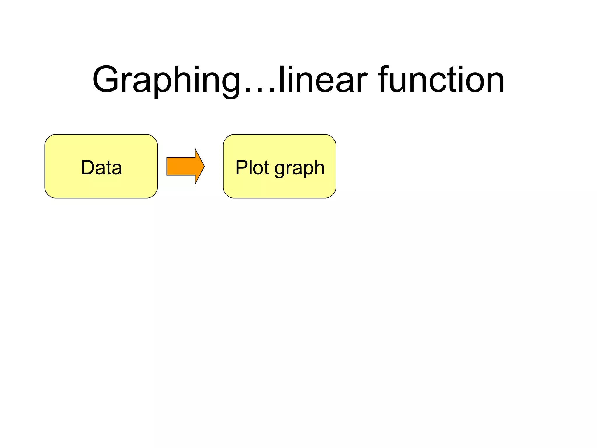 Graphing…linear function Data Plot graph