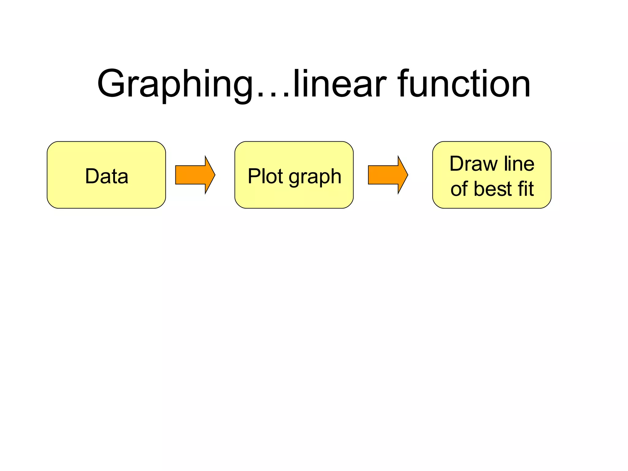 Graphing…linear function Data Plot graph Draw line of best fit