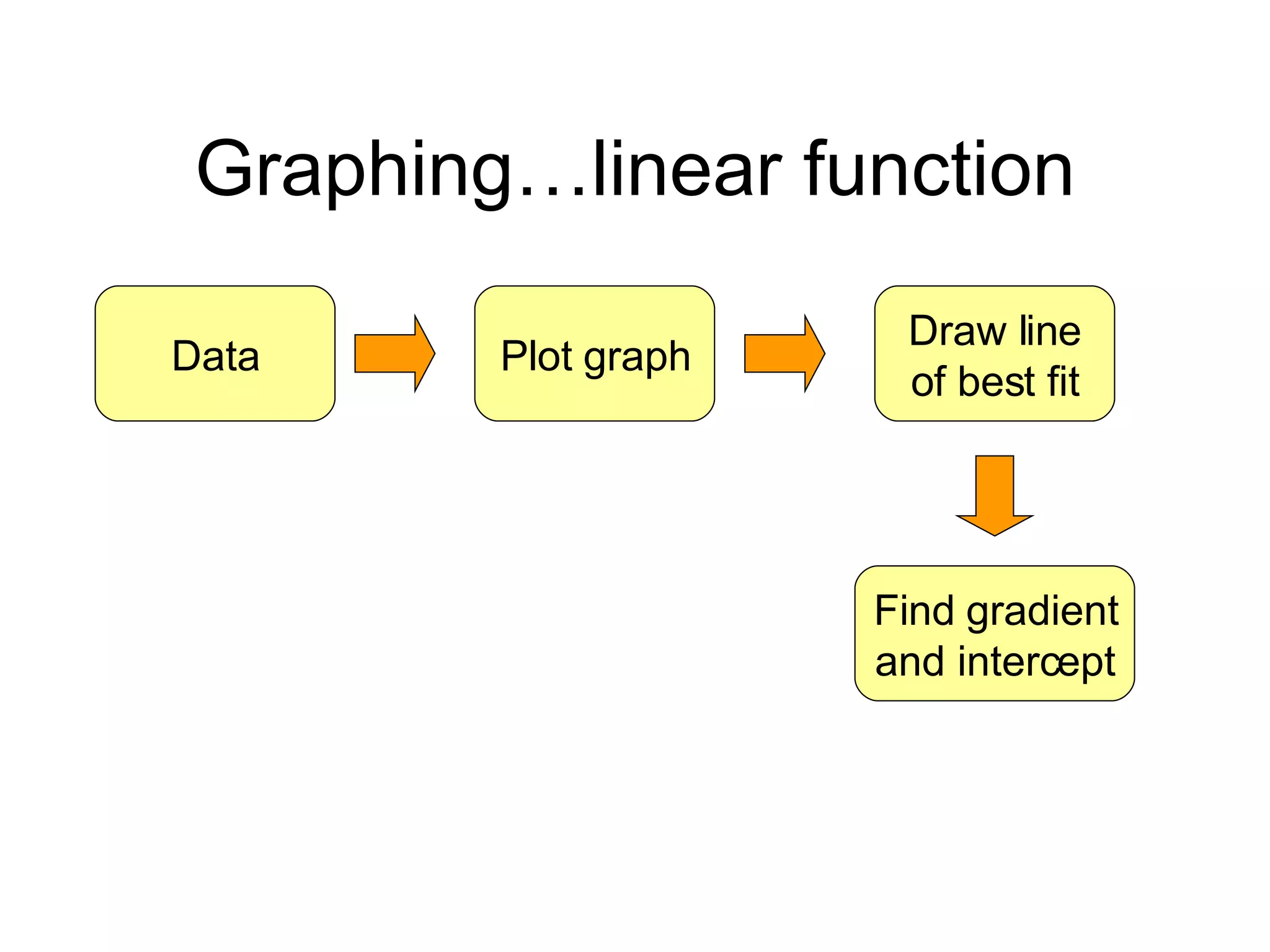 Graphing…linear function Data Plot graph Draw line of best fit Find gradient and intercept