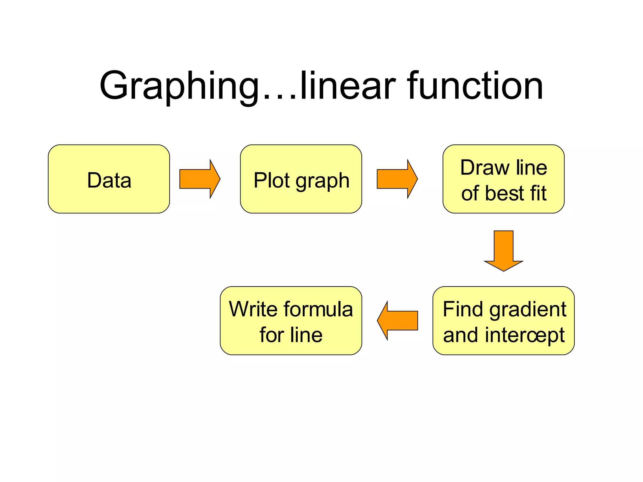 Graphing…linear function Data Plot graph Draw line of best fit Find gradient and intercept Write formula for line