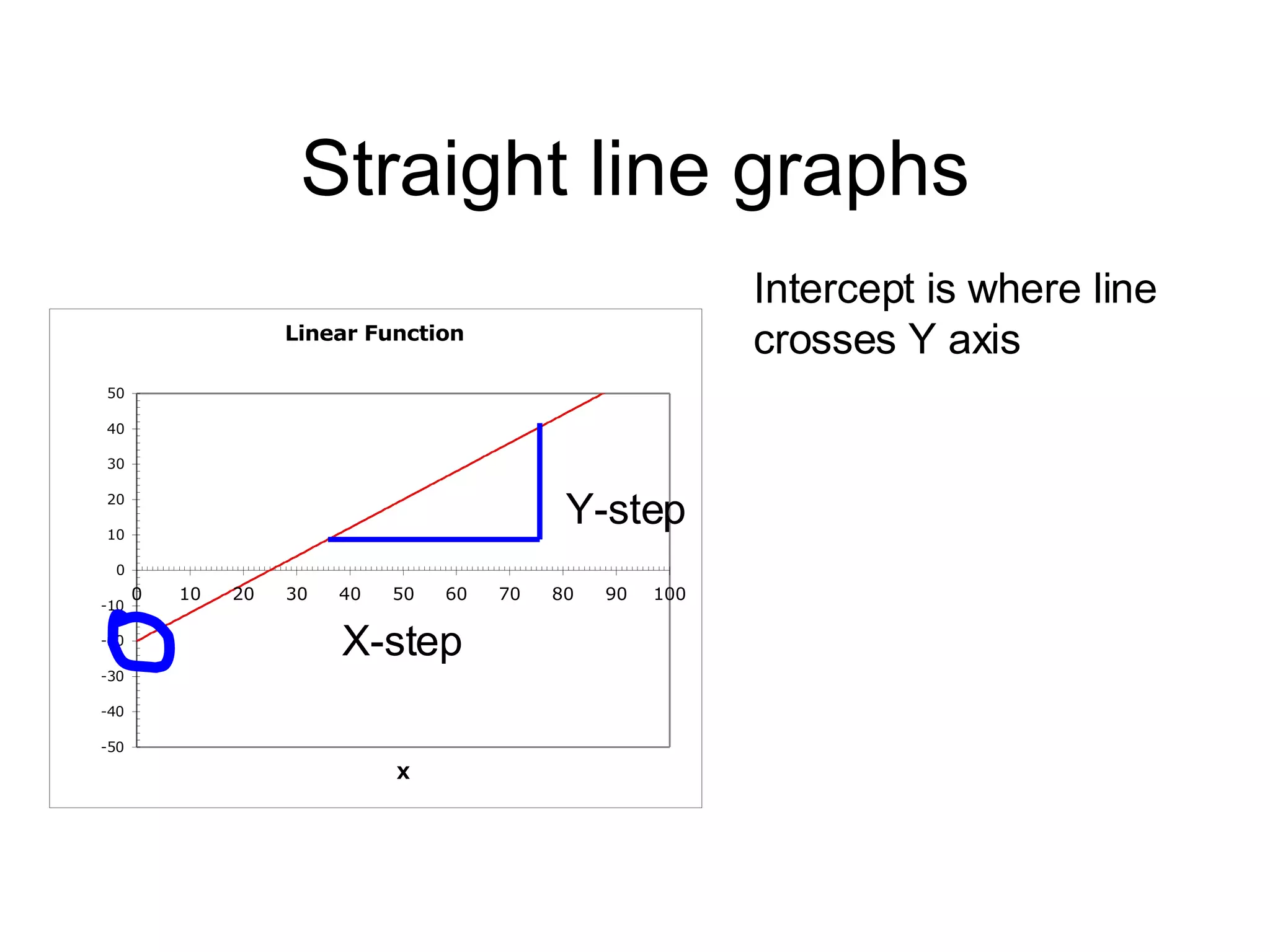 Straight Line Graph Reminder | PPT