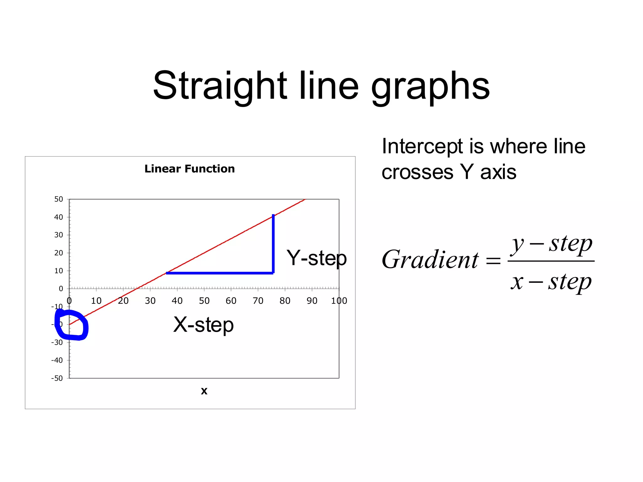 Straight line graphs Intercept is where line crosses Y axis Y-step X-step