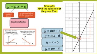 y = mx + c
y = mx - 6
y = x - 6
y = 2x - 6
Gradient of a line:
y = mx + c
gradient
(slope)
y-intercept (where
the line crosses the y-
axis)
Example:
Find the equation of
the given line.
 