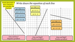 Write down the equation of each line
y = mx + c
y = - x + c
y = - x + c
y = - x + 4
y = mx + c
y = x + c
y =x - 2
Line end low?
Negative gradient
Line end high?
Positive gradient
Line end high?
Positive gradient
y = mx + c
y = - x + c
y = -x + 5
Avoid decimals in
your fractions –
just double the
fraction!
 