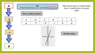 E.g.
Draw the graph of y = 3x – 1 for values -2 < x < 2
Draw a table of values
x -2 -1 0 1 2
y
3
x
- 1
y
-7 5
2
- 1
- 4
This means your x-values begin
from -2 and end at 2 in your
table
1 2 3 4
-4 -3 -2 -1
8
7
6
5
4
3
2
1
-1
-2
-3
-4
-5
-6
-7
-8
Plot the values
 
