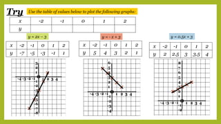Try Use the table of values below to plot the following graphs:
y = 2x – 3 y = - x + 3 y = 0.5x + 3
x -2 -1 0 1 2
y
x -2 -1 0 1 2
y -7 -5 -3 -1 1
x -2 -1 0 1 2
y 5 4 3 2 1
x -2 -1 0 1 2
y 2 2.5 3 3.5 4
 
