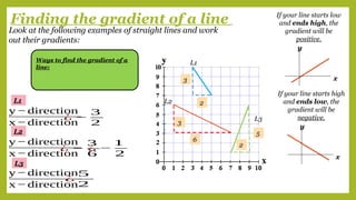 Look at the following examples of straight lines and work
out their gradients:
Ways to find the gradient of a
line:
Finding the gradient of a line
L1
L2
L3
L1
3
2
y − direction
x − direction
¿ −
3
2
y − direction
x − direction
¿ −
3
6
3
6
¿ −
1
2
L3
y − direction
x − direction
¿
5
2
5
2
If your line starts low
and ends high, the
gradient will be
positive.
x
y
If your line starts high
and ends low, the
gradient will be
negative.
x
y
L2
 