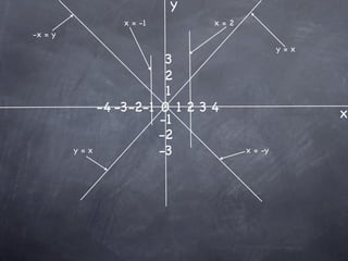 y
                 x = -1        x=2
-x = y
                                              y=x
                        3
                        2
                        1
             -4 -3-2-1 0 1 2 3 4                    x
                       -1
                       -2
         y=x           -3            x = -y
 