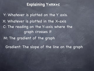 Explaining Y=mx+c

Y: Whatever is plotted on the Y axis.
X: Whatever is plotted in the X-axis
C: The reading on the Y-axis where the
            graph crosses it
M: The gradient of the graph

 Gradient: The slope of the line on the graph
 