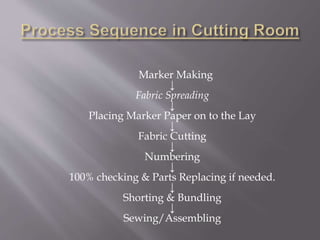 Marker Making
↓
Fabric Spreading
↓
Placing Marker Paper on to the Lay
↓
Fabric Cutting
↓
Numbering
↓
100% checking & Parts Replacing if needed.
↓
Shorting & Bundling
↓
Sewing/Assembling
 