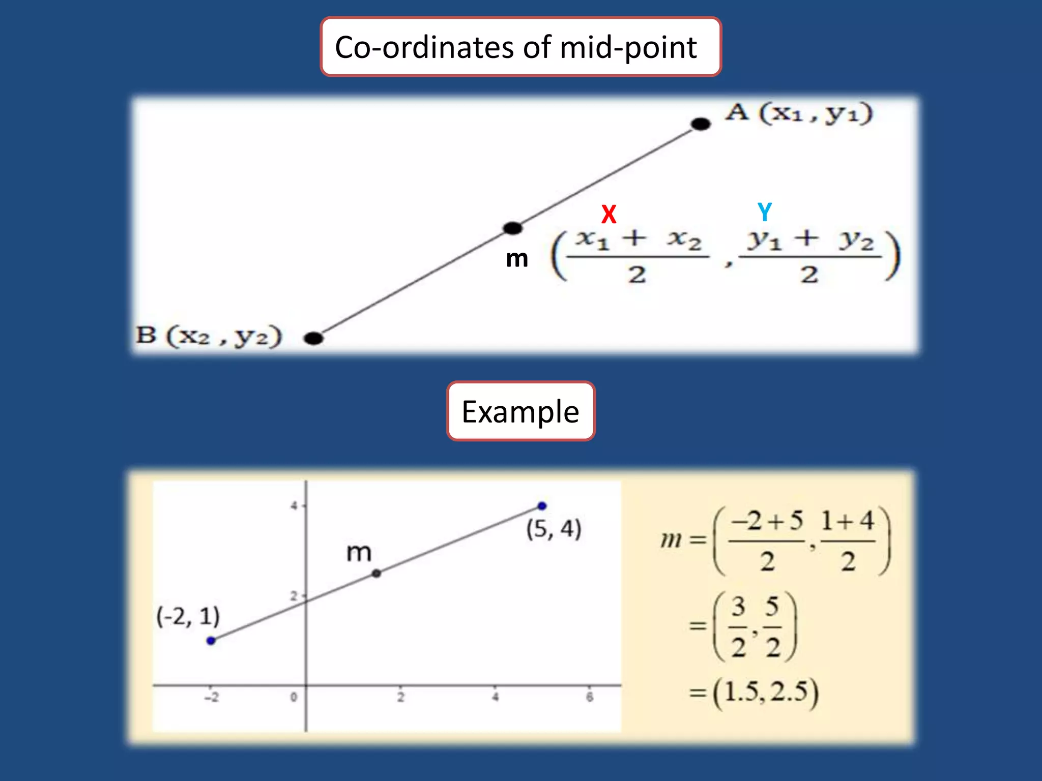 Co-ordinates of mid-point
m
X Y
Example
 