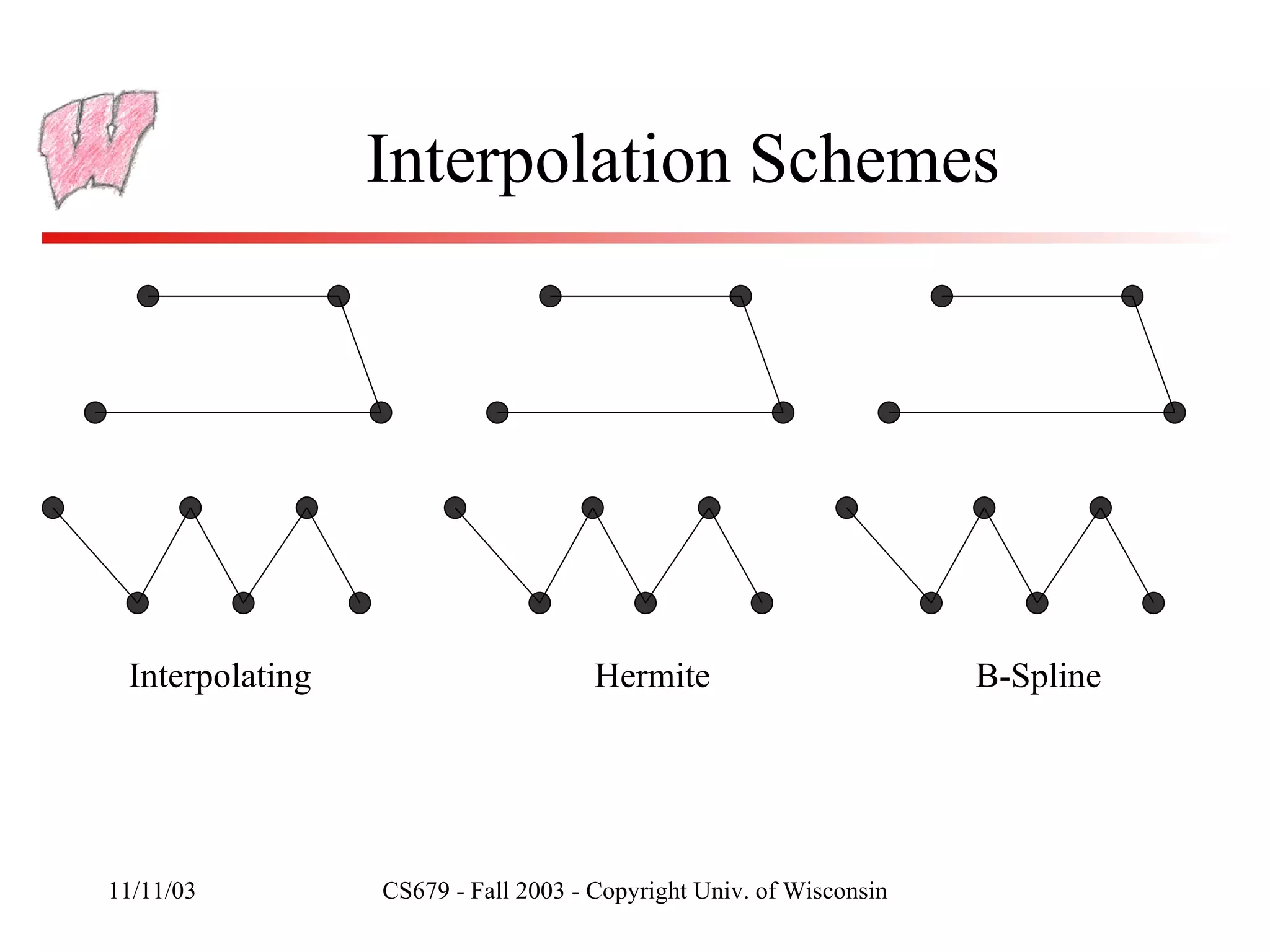 Interpolation Schemes Interpolating Hermite B-Spline 