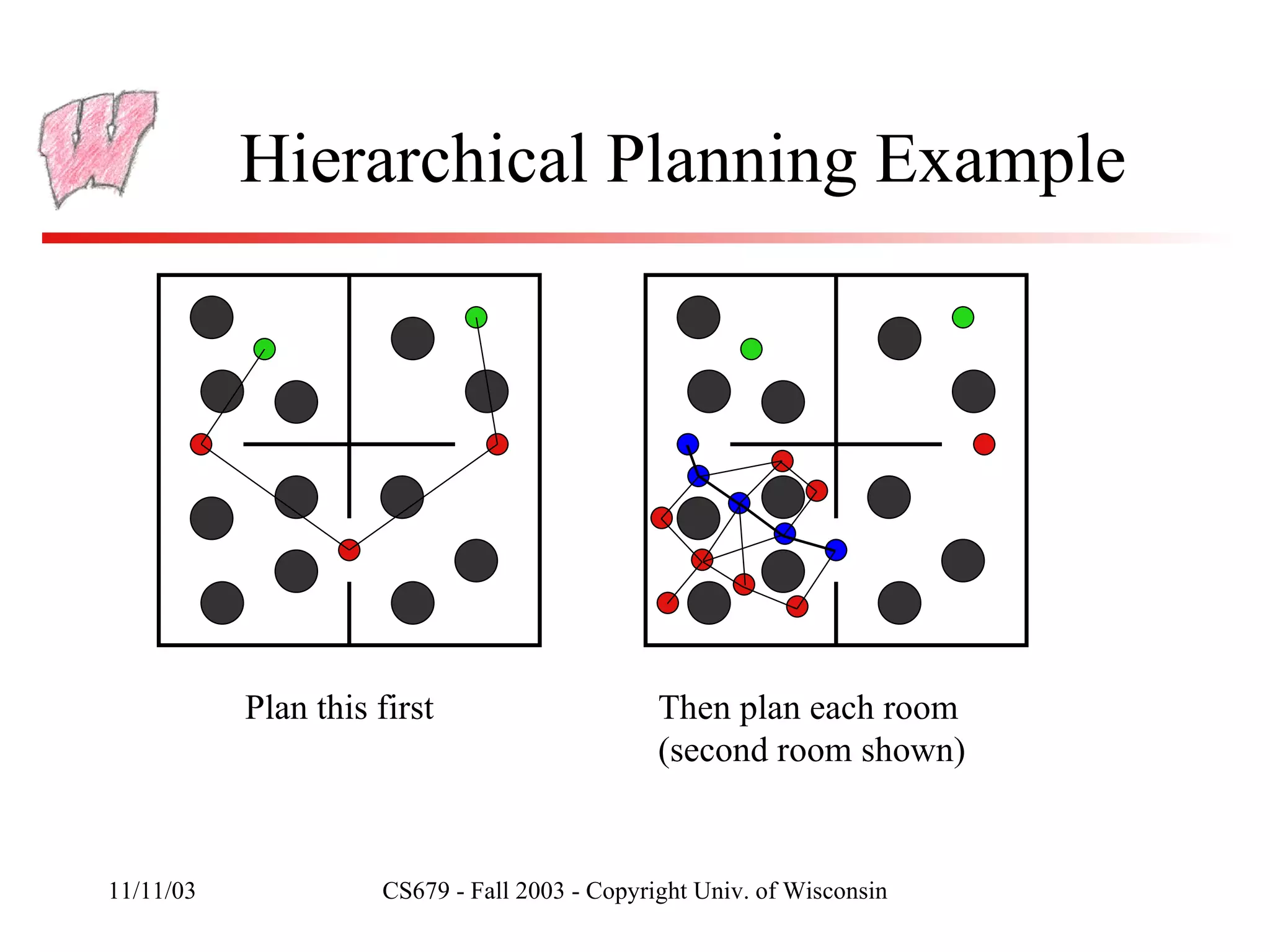 Hierarchical Planning Example Plan this first Then plan each room (second room shown) 